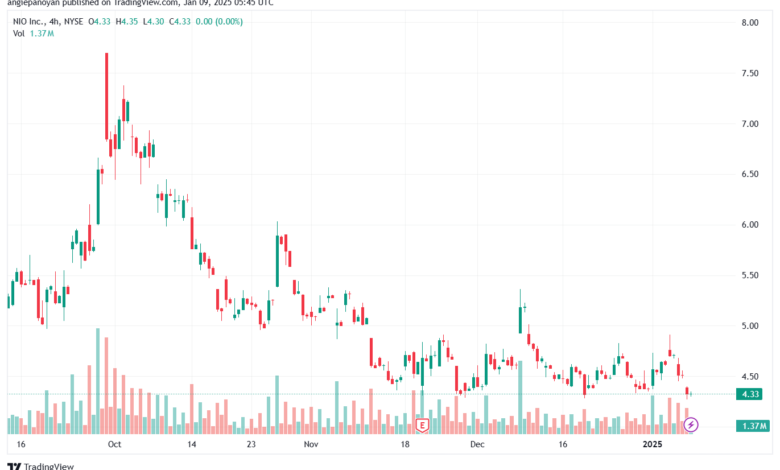 تحليل سهم نيو NIO-9-1-2025