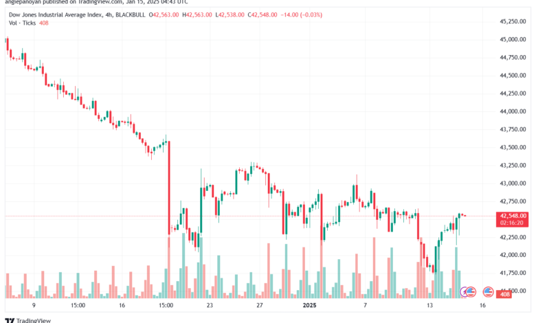 تحليل مؤشر داو جونز US30 DOW JONES-15-1-2025