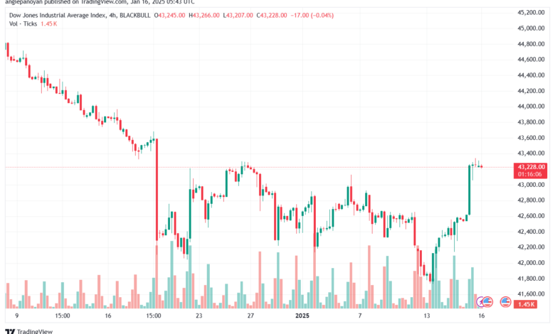 تحليل مؤشر داو جونز US30 DOW JONES-16-1-2025