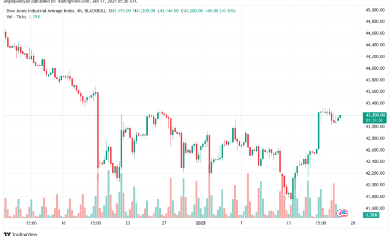 تحليل مؤشر داو جونز US30 DOW JONES-17-1-2025