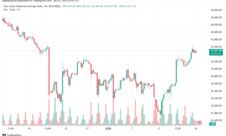 تحليل مؤشر داو جونز US30 DOW JONES-20-1-2025