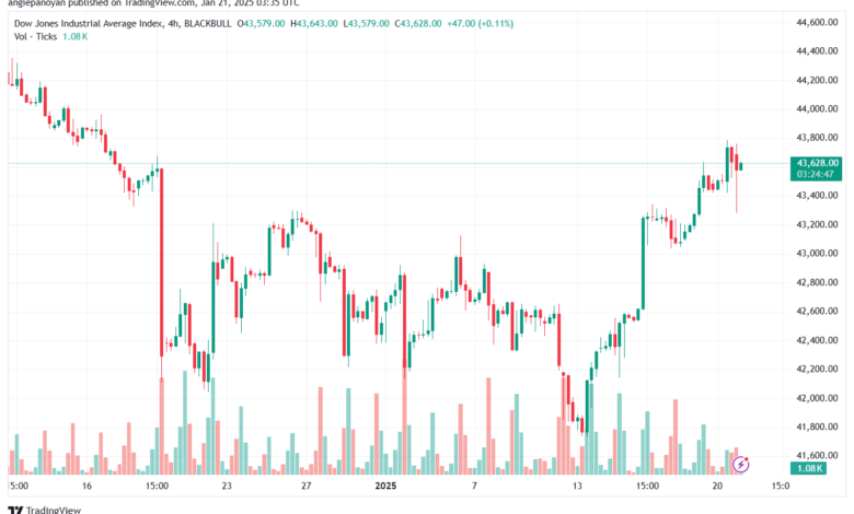 تحليل مؤشر داو جونز US30 DOW JONES-21-1-2025