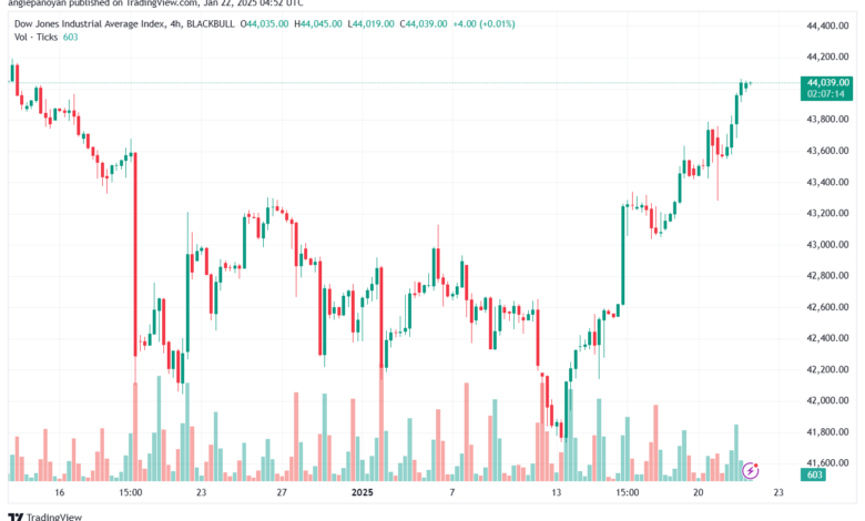 تحليل مؤشر داو جونز US30 DOW JONES-22-1-2025