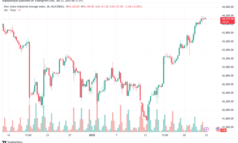 تحليل مؤشر داو جونز US30 DOW JONES-23-1-2025