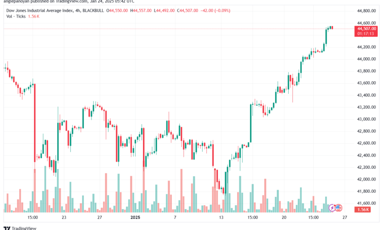 تحليل مؤشر داو جونز US30 DOW JONES-24-1-2025