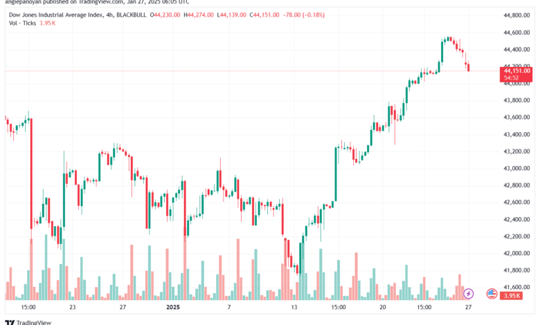 تحليل مؤشر داو جونز US30 DOW JONES-27-1-2025