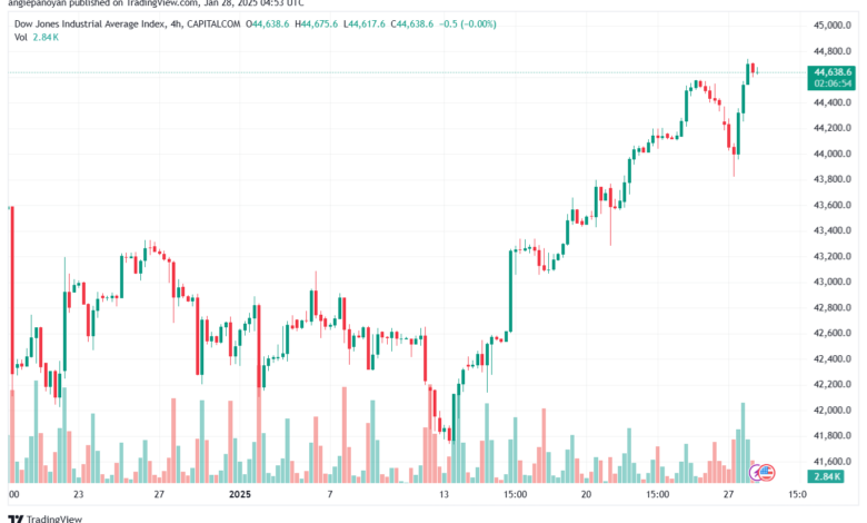 تحليل مؤشر داو جونز US30 DOW JONES-28-1-2025