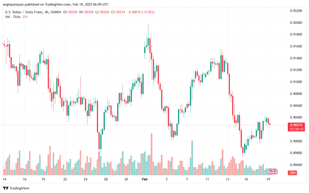 تحليل-USDCHF-19-2-2025
