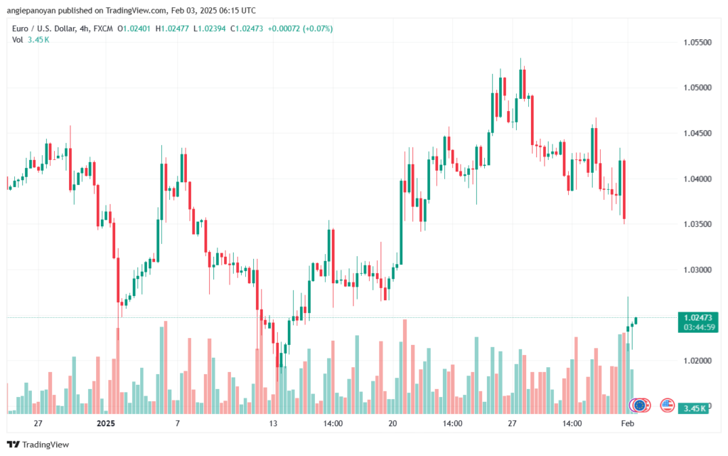 تحليل EURUSD- 3-2-2025