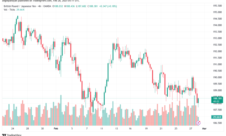 تحليل-GBPJPY-28-2-2025