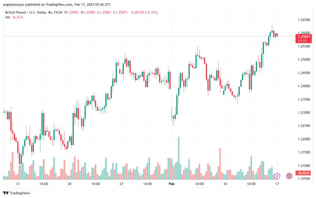 تحليل-GBPUSD-17-2-2025