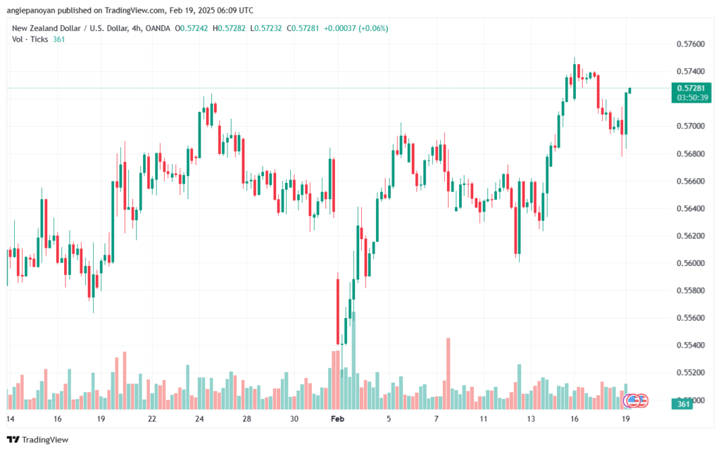 تحليل-NZDUSD-19-2-2025