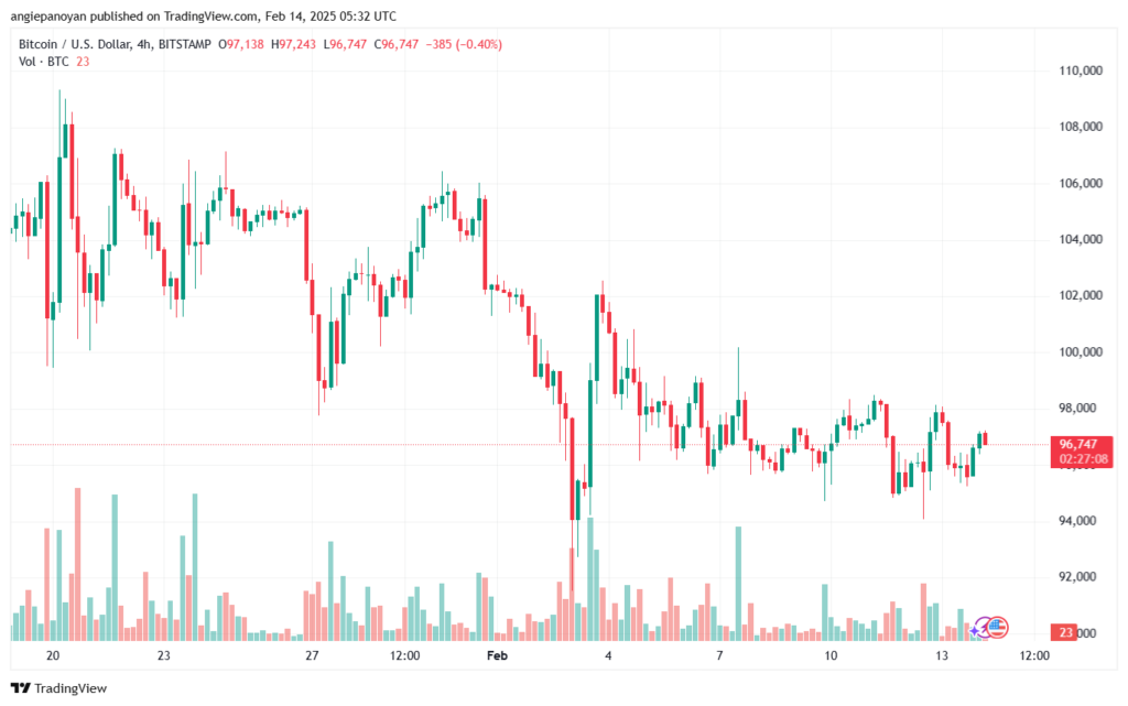 تحليل البتكوين دولار BTCUSD-14-2-2025