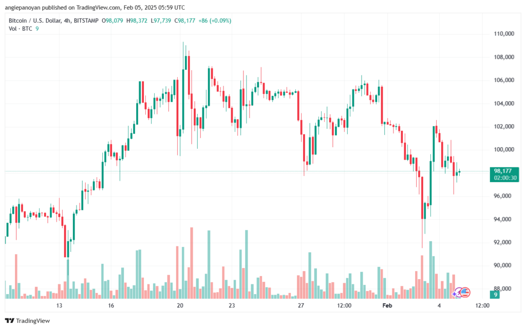 تحليل البتكوين دولار BTCUSD-5-2-2025