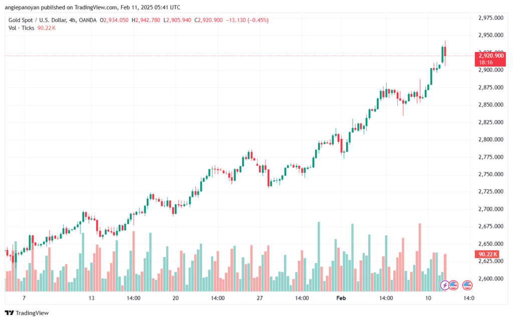 تحليل الذهب-XAUUSD-11-2-2025