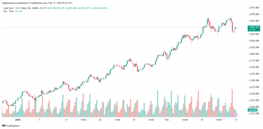 تحليل الذهب-XAUUSD-17-2-2025