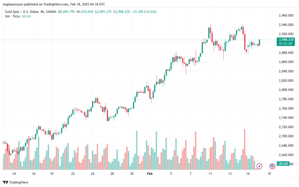 تحليل الذهب-XAUUSD-18-2-2025