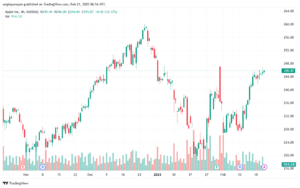 تحليل سهم ابل الفني APPLE-21-2-2025