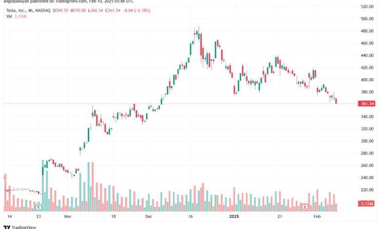 تحليل سهم تسلا الفني TSLA-10-2-2025