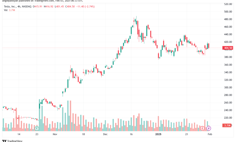 تحليل سهم تسلا الفني TSLA-3-2-2025