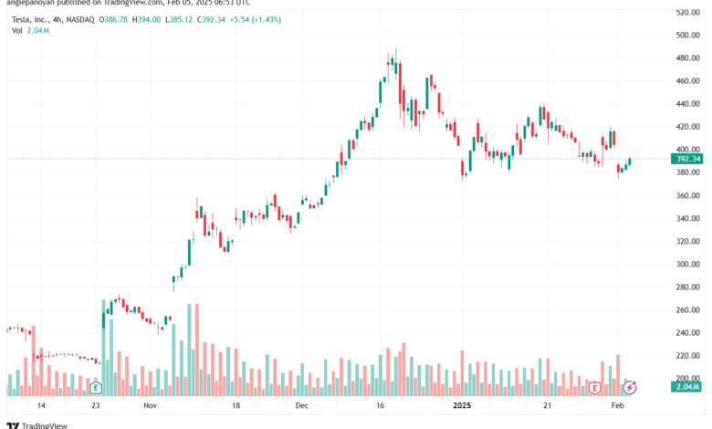 تحليل سهم تسلا الفني TSLA-5-2-2025