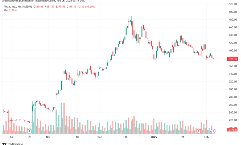 تحليل سهم تسلا الفني TSLA-6-2-2025