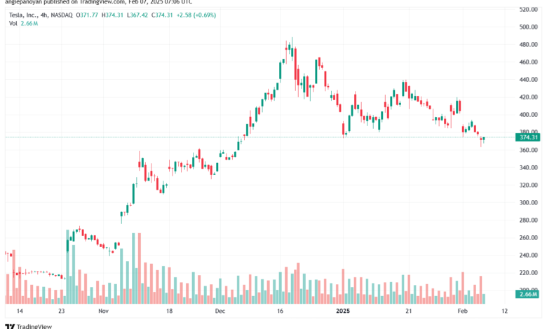 تحليل سهم تسلا الفني TSLA-7-2-2025