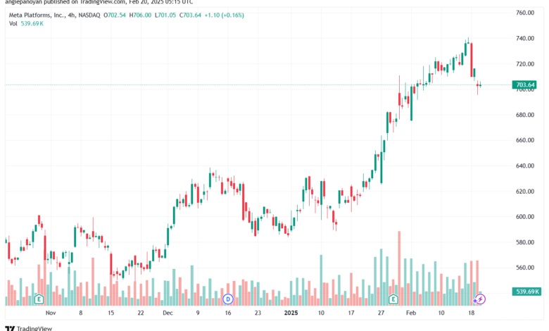 تحليل سهم فيسبوك الفني META-20-2-2025
