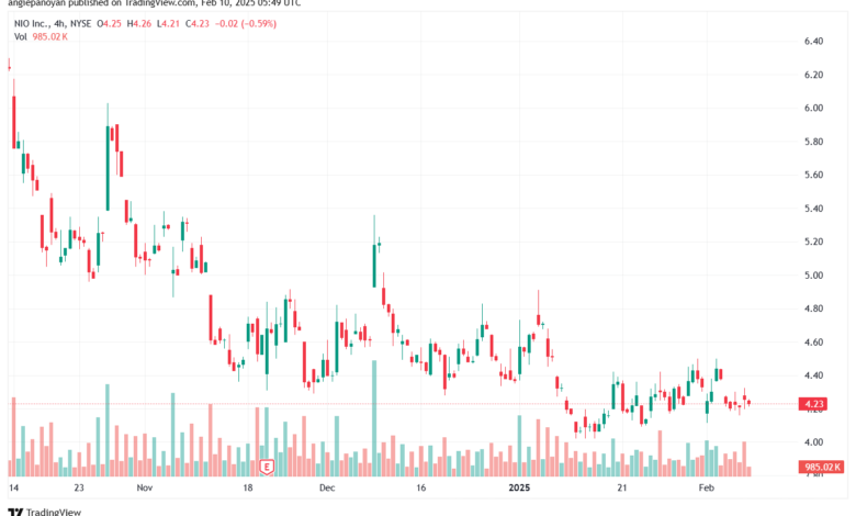 تحليل سهم نيو NIO-10-2-2025