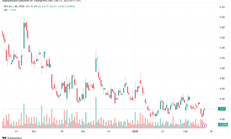 تحليل سهم نيو NIO-13-2-2025