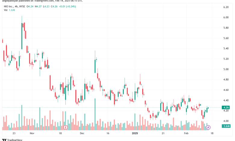 تحليل سهم نيو NIO-14-2-2025