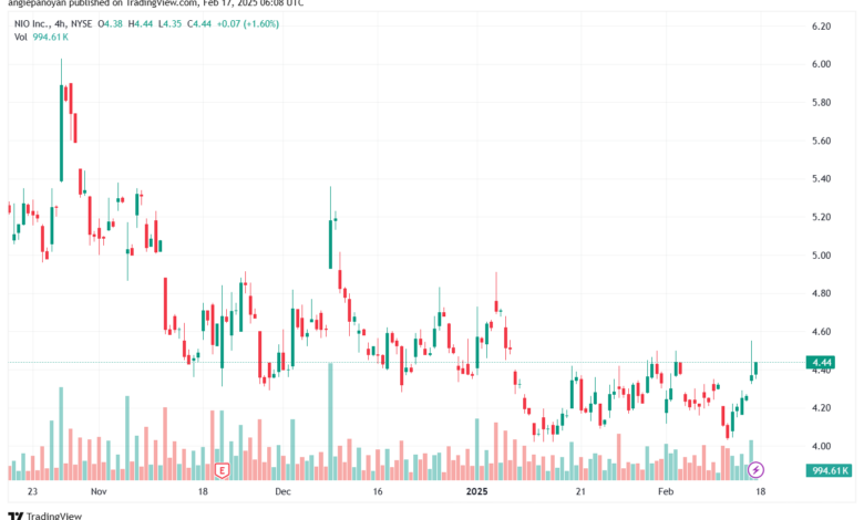 تحليل سهم نيو NIO-17-2-2025