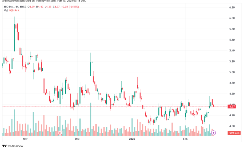 تحليل سهم نيو NIO-19-2-2025