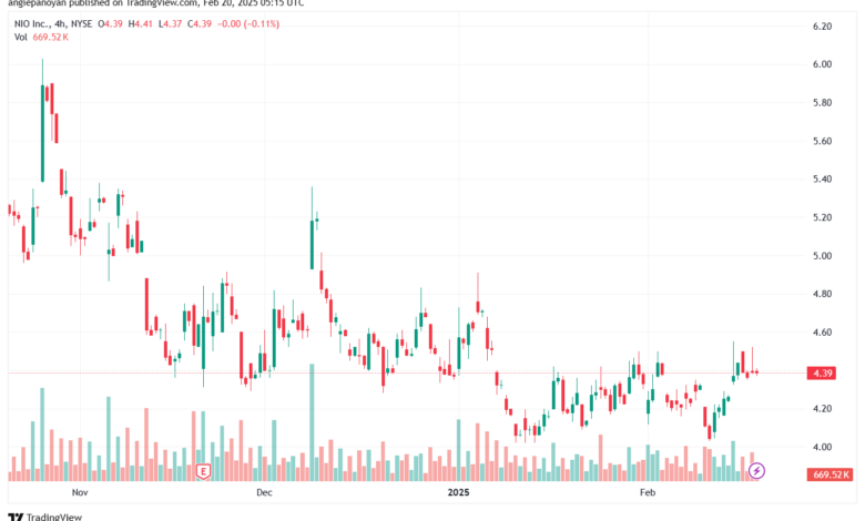 تحليل سهم نيو NIO-20-2-2025
