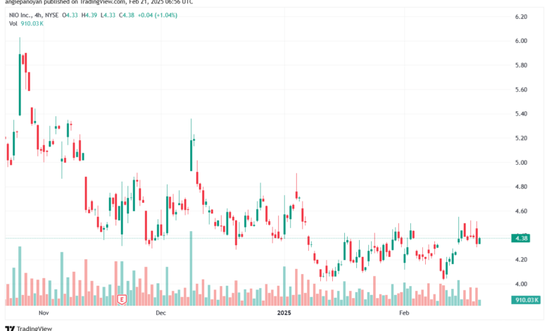 تحليل سهم نيو NIO-21-2-2025