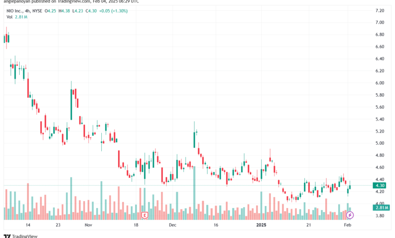 تحليل سهم نيو NIO-4-2-2025