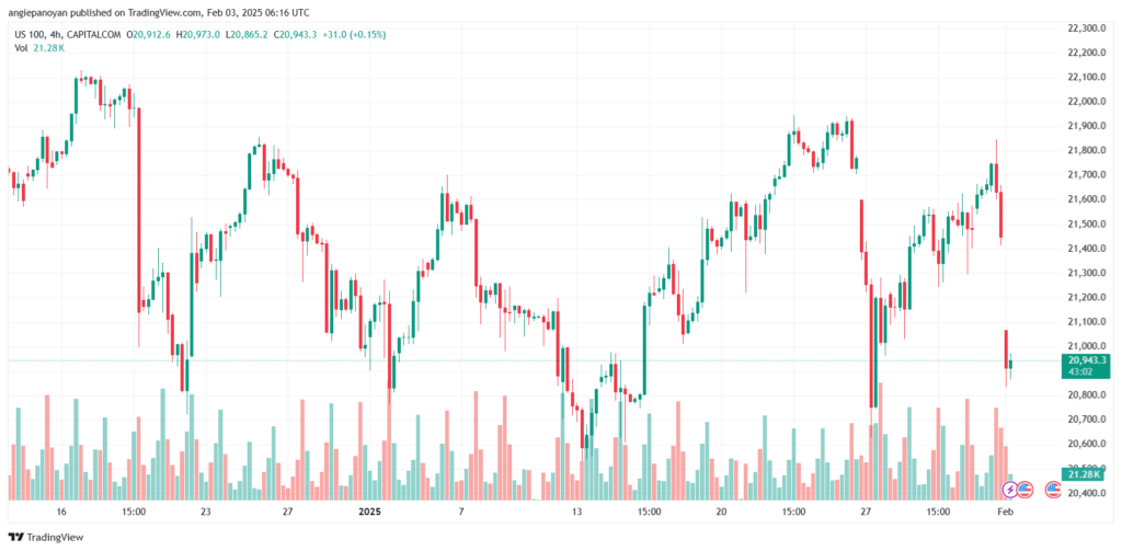 تحليل مؤشر ناسداك الفني US100-NASDAQ-3-2-2025