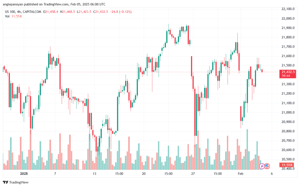تحليل مؤشر ناسداك الفني US100-NASDAQ-5-2-2025