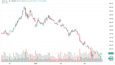 تحليل سهم تسلا الفني TSLA-21-3-2025