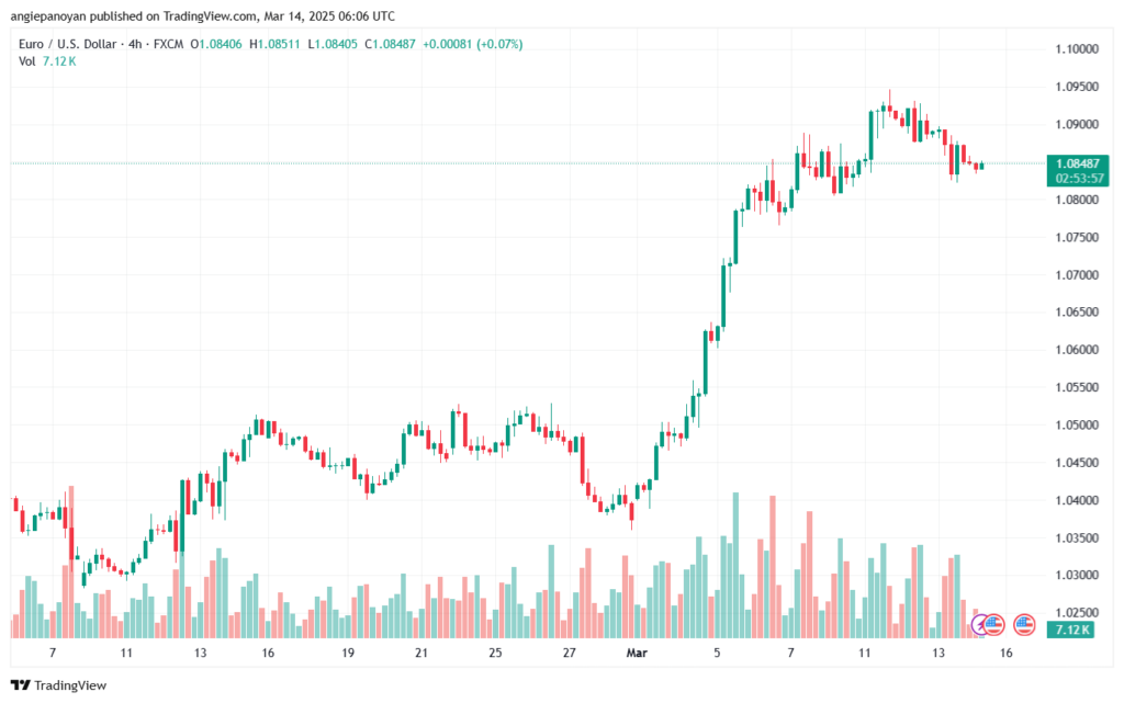 تحليل EURUSD-14-3-2025