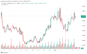 تحليل-USDCAD-12-3-2025