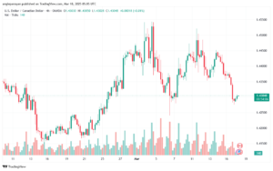 تحليل-USDCAD-18-3-2025