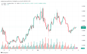 تحليل-USDCAD-20-3-2025