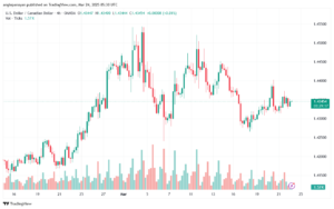 تحليل-USDCAD-24-3-2025