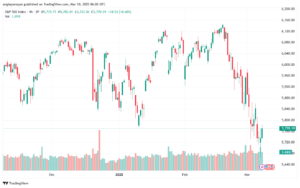 تحليل ستاندرد آند بورز 10-3-2025 S&P 500