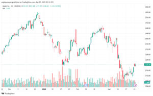 تحليل سهم ابل الفني APPLE-25-3-2025