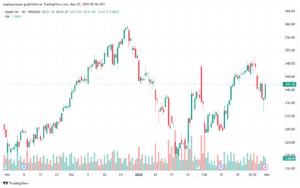 تحليل سهم ابل الفني APPLE-3-3-2025