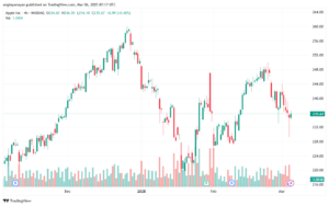 تحليل سهم ابل الفني APPLE-6-3-2025