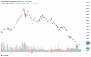 تحليل سهم تسلا الفني TSLA-17-3-2025