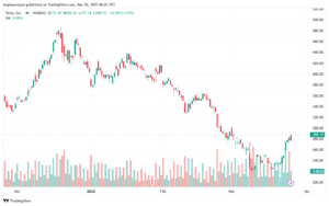 تحليل سهم تسلا الفني TSLA-26-3-2025